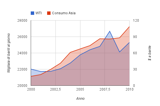 Confronto WTI - Consumo giornaliero paesi asiatici