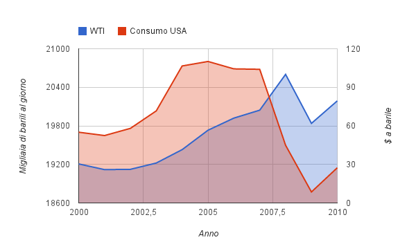 Confronto WTI - Consumo giornaliero USA