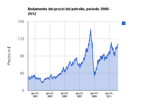Andamento del prezzo del petrolio