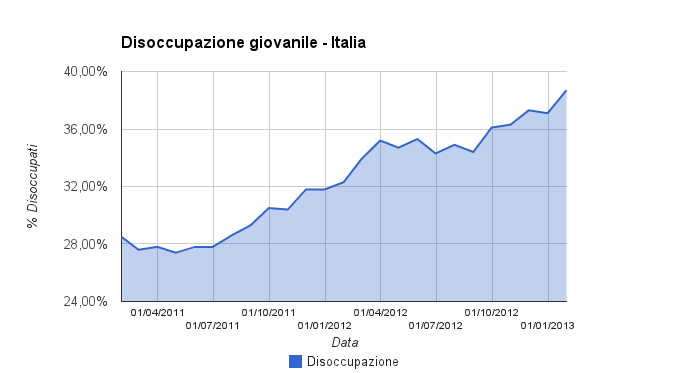 Disoccupazione giovanile in Italia