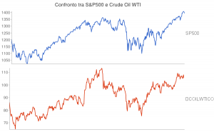 Confronto tra S&P500 e Crude Oil WTI - Fonte Federal Reserve, elaborazione GPC