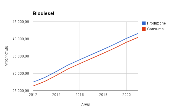 Biodiesel - Elaborazione di GPC, dati OECD-FAO