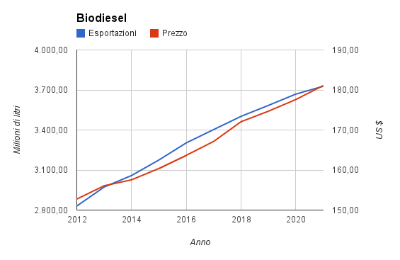 Biodiesel - Elaborazione di GPC, dati OECD-FAO