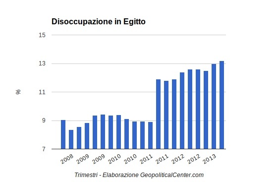 Disoccupazione in Egitto