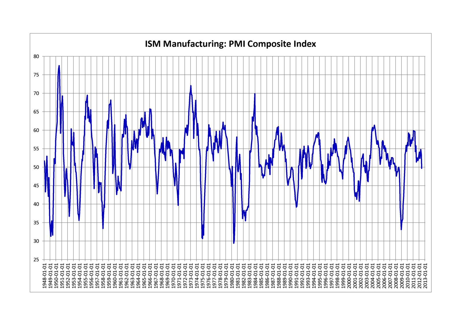 Economia PMI