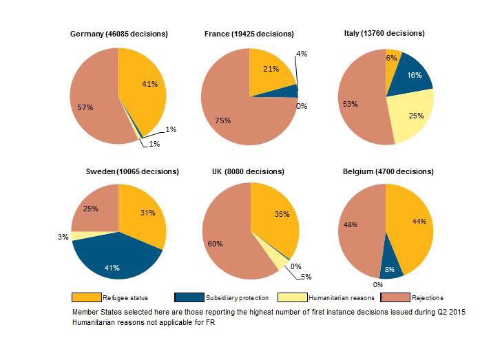 Le statistiche ufficiali sull’immigrazione in Europa (aprile-giugno 2015)