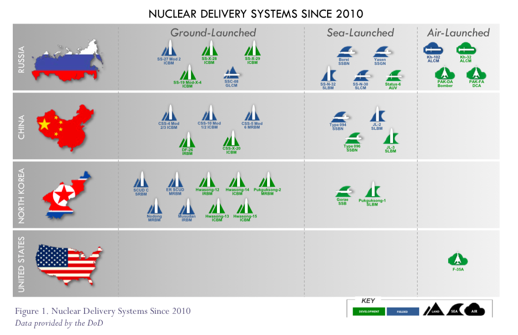 La dottrina nucleare americana nel dettaglio: la Russia